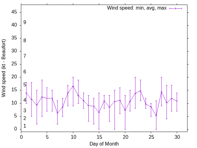 Monthly wind variation chart
