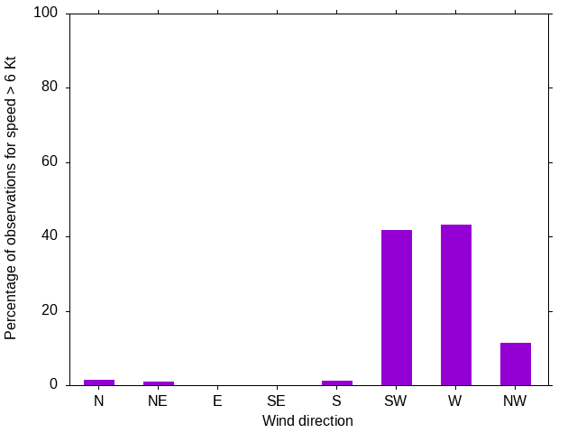 Monthly wind direction chart