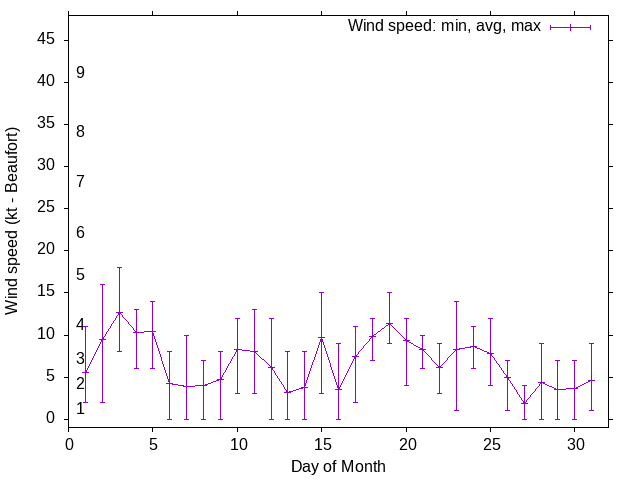 Monthly wind variation chart