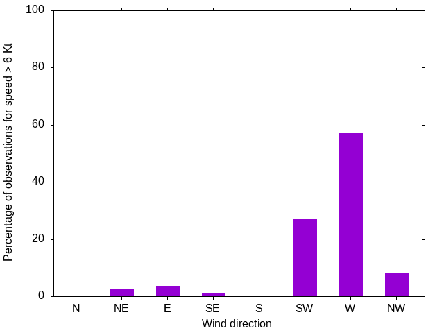 Monthly wind direction chart