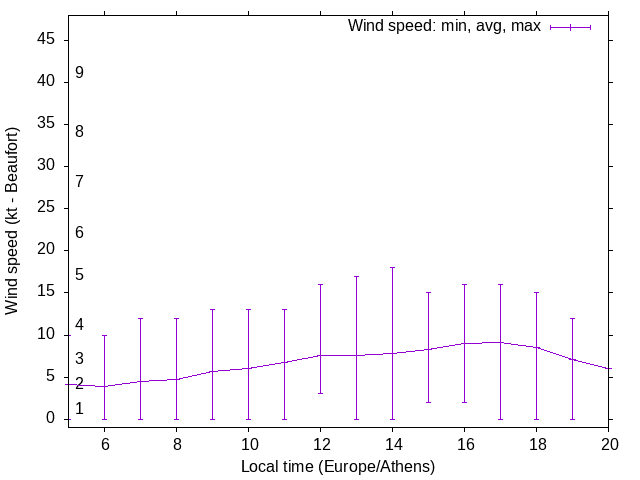 Daily wind variation chart