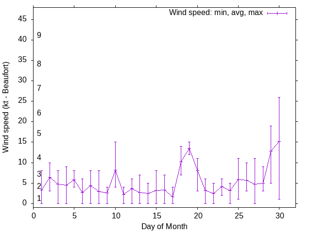 Monthly wind variation chart