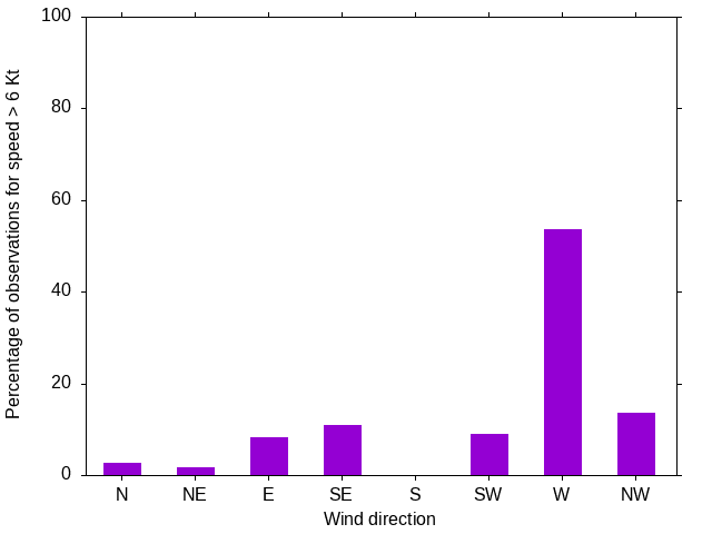 Monthly wind direction chart