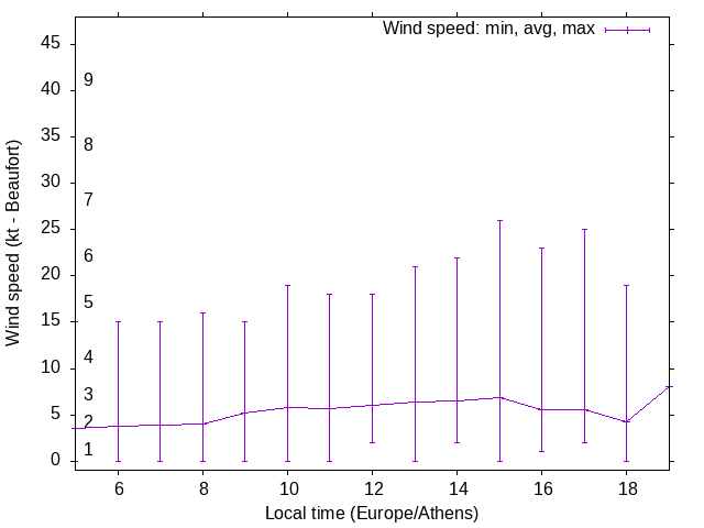 Daily wind variation chart