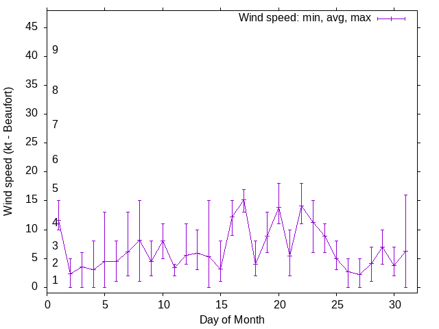 Monthly wind variation chart