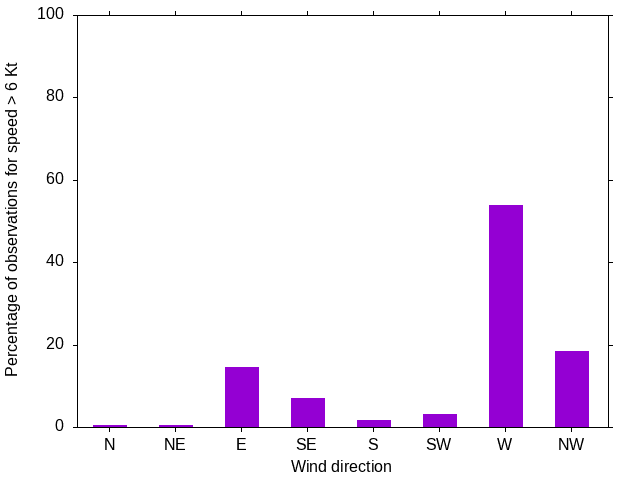 Monthly wind direction chart