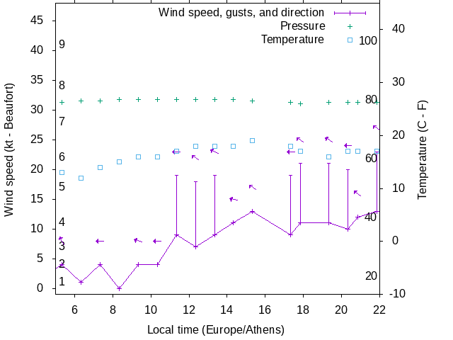 Weather graph