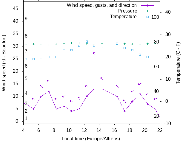 Weather graph