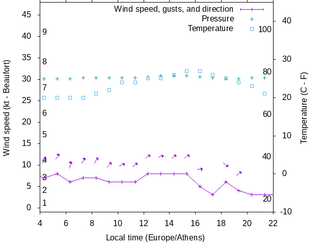 Weather graph