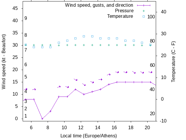 Weather graph