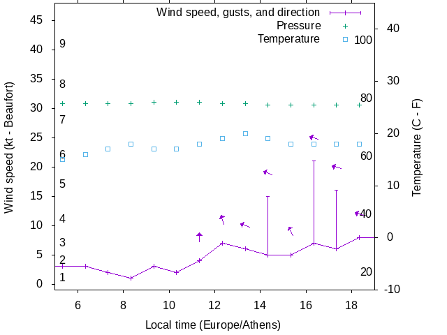 Weather graph