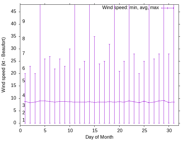 Monthly wind variation chart