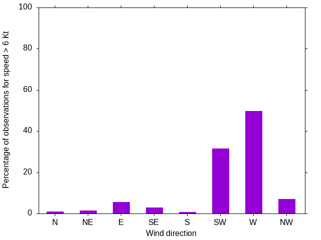 Monthly wind direction chart