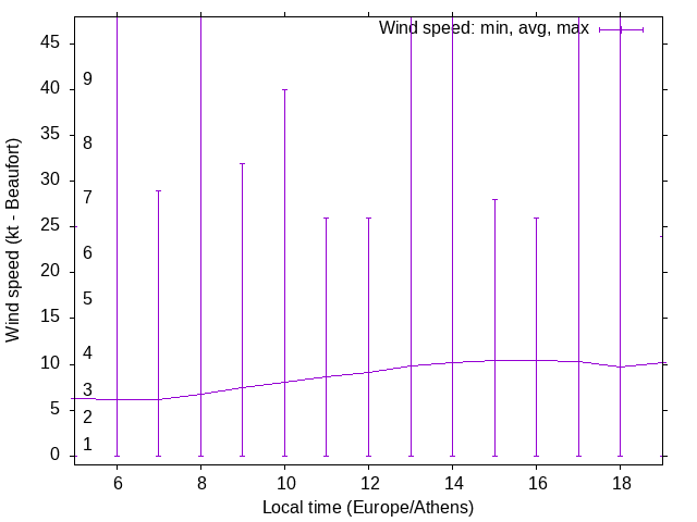 Daily wind variation chart