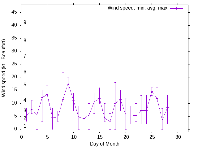 Monthly wind variation chart