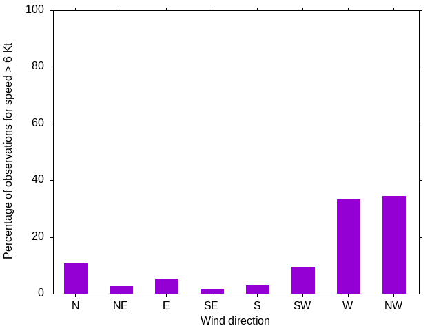 Monthly wind direction chart