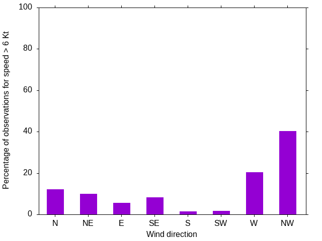 Monthly wind direction chart