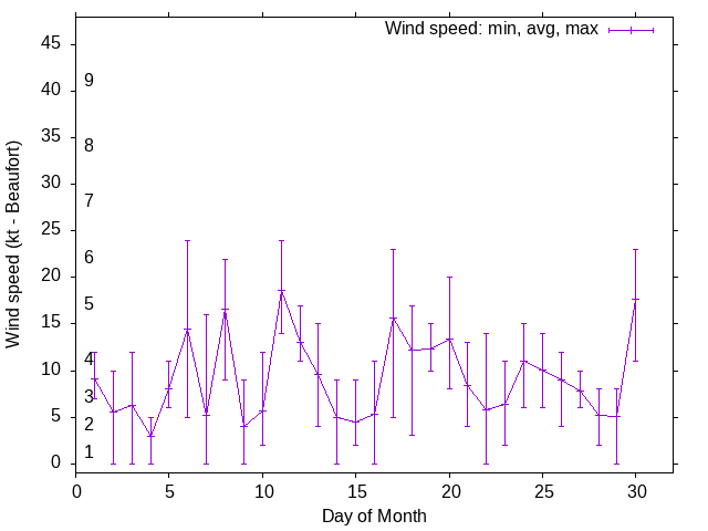 Monthly wind variation chart