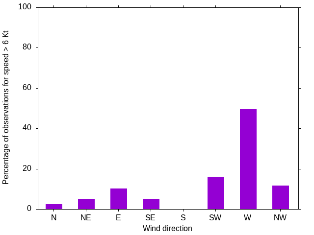Monthly wind direction chart