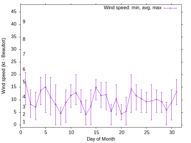 Monthly wind variation chart