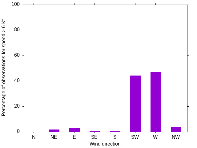 Monthly wind direction chart