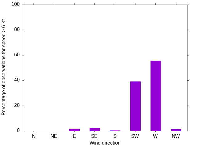 Monthly wind direction chart