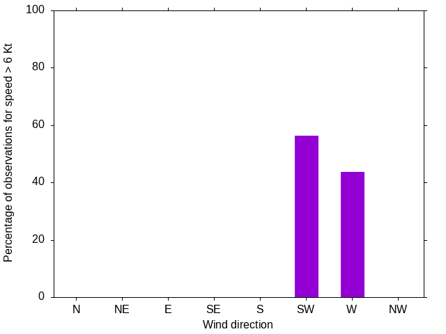 Monthly wind direction chart