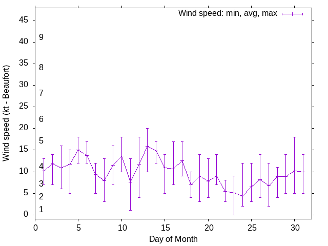Monthly wind variation chart