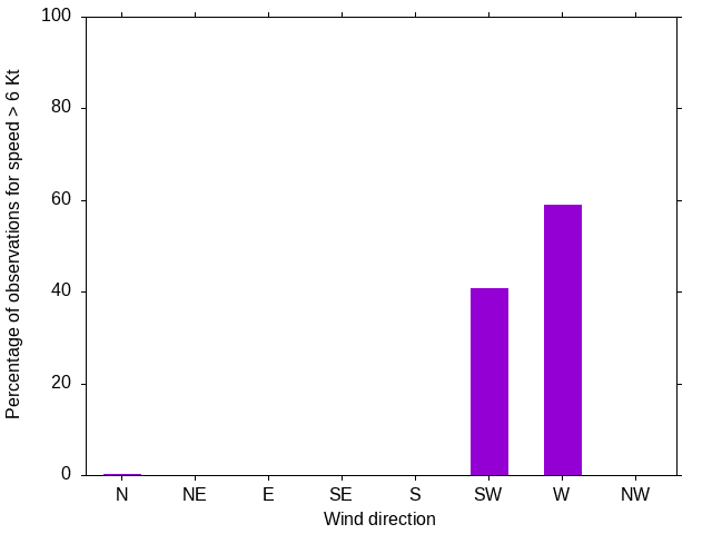 Monthly wind direction chart