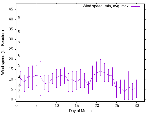 Monthly wind variation chart
