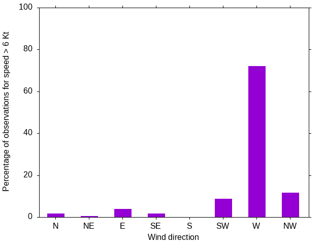 Monthly wind direction chart