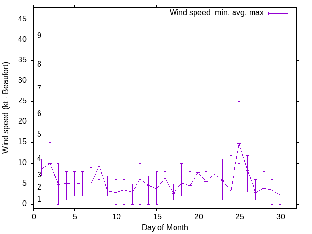 Monthly wind variation chart