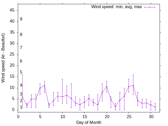 Monthly wind variation chart