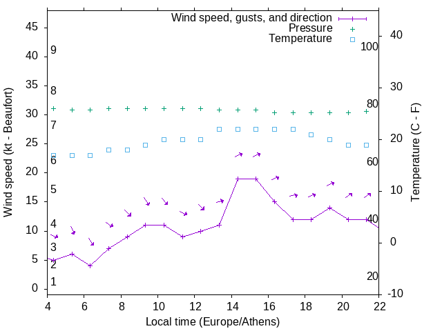 Weather graph