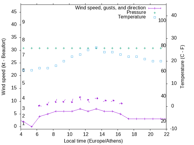 Weather graph