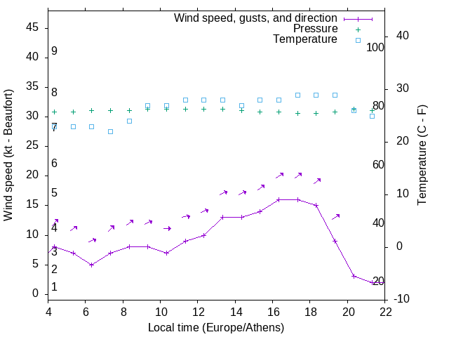 Weather graph
