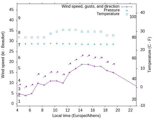Weather graph