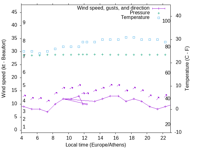 Weather graph