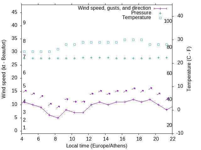 Weather graph