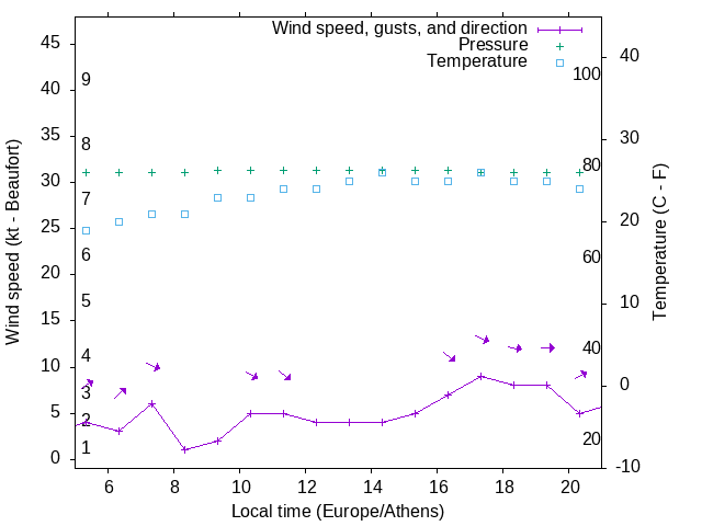 Weather graph