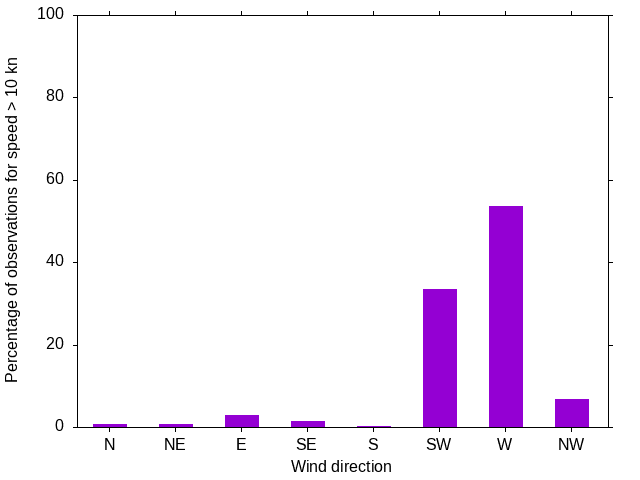 Monthly wind direction chart