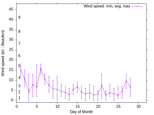 Monthly wind variation chart