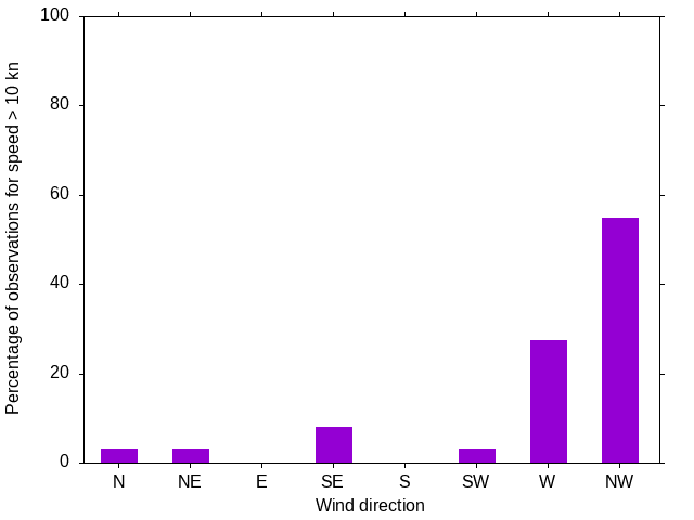 Monthly wind direction chart
