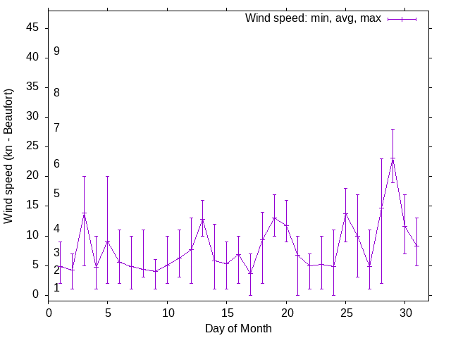 Monthly wind variation chart