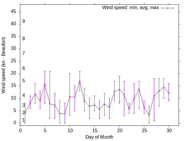 Monthly wind variation chart