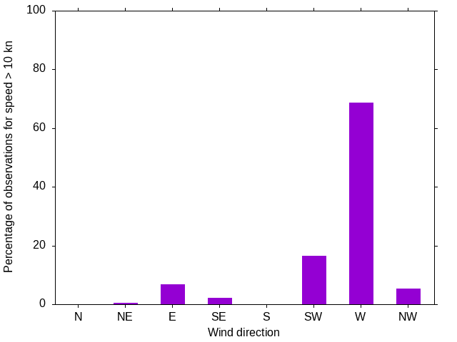 Monthly wind direction chart