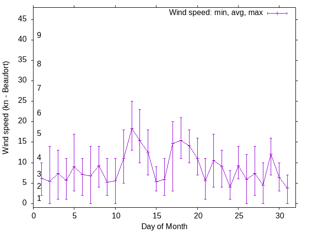 Monthly wind variation chart