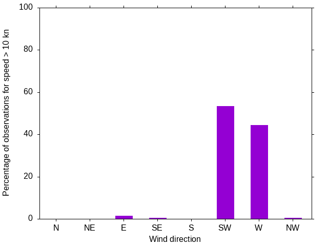 Monthly wind direction chart