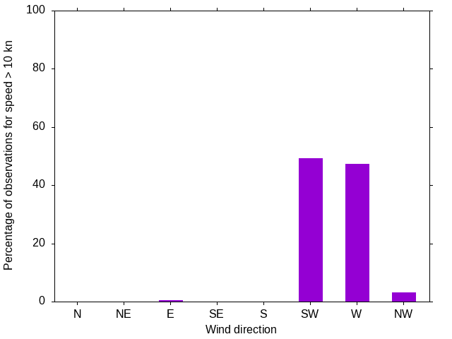 Monthly wind direction chart