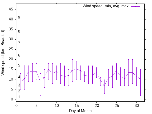 Monthly wind variation chart